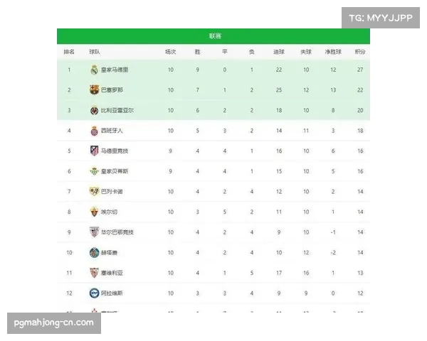 皇马净胜球16个排名第二 巴萨17个净胜球领跑